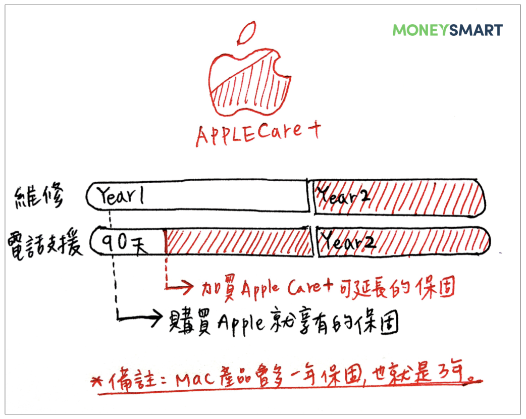 AppleCare+ 是什麼?怎麼買、價格、維修禁忌一篇搞懂