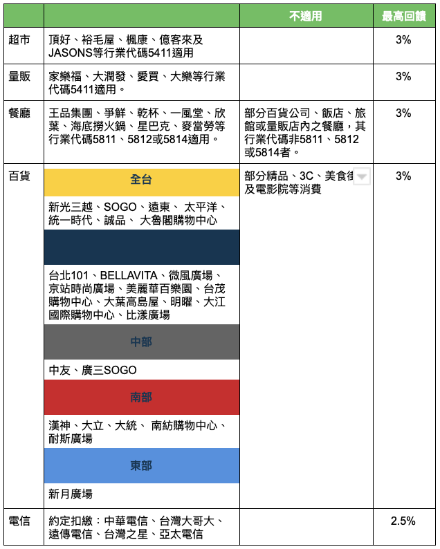 彰銀-My-樂卡線下回饋