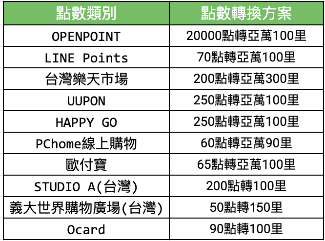 點數換哩程數