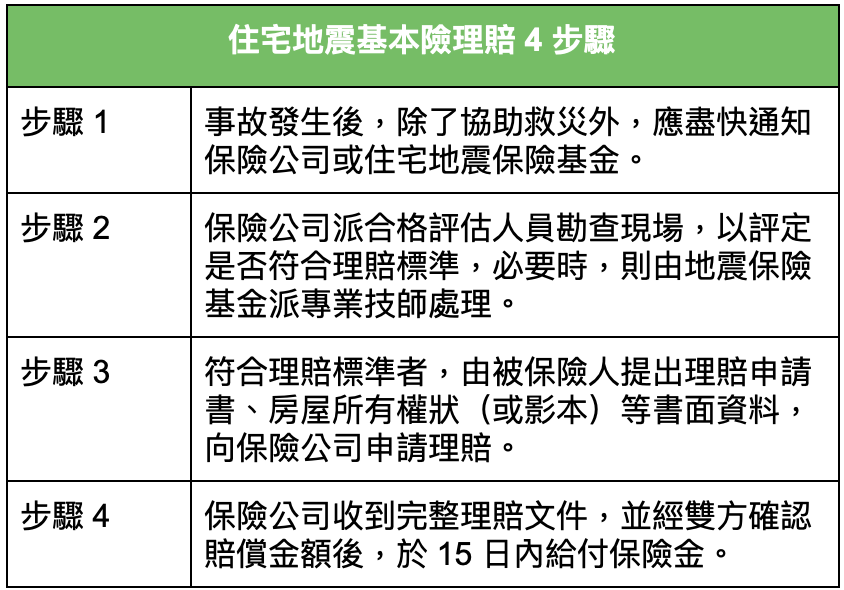 住宅地震基本險理賠-4-步驟