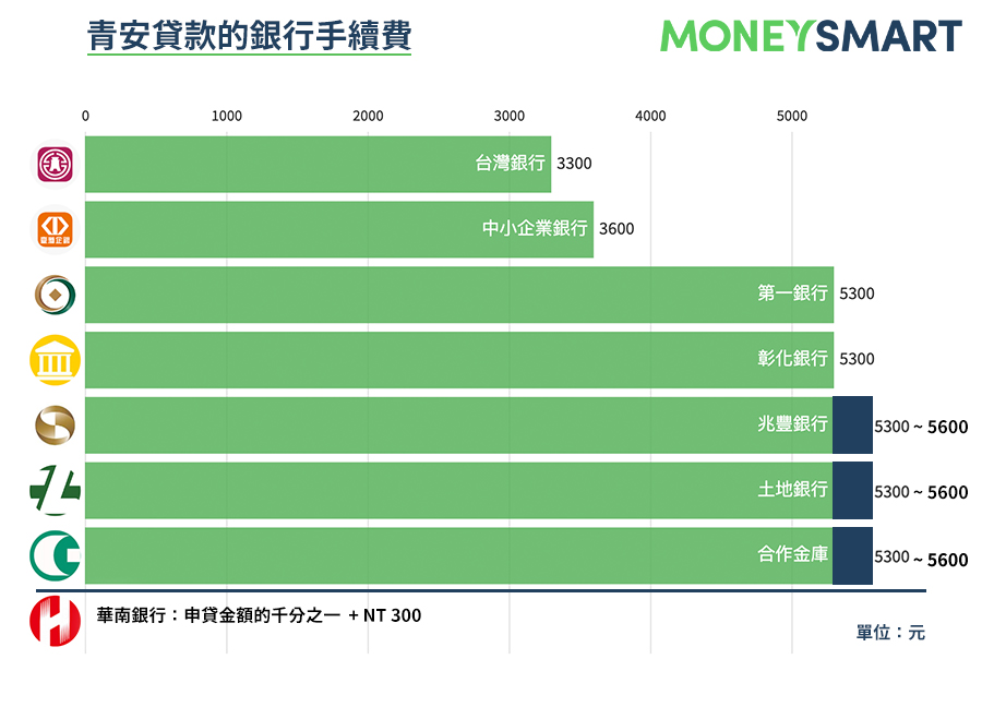 青安貸款的銀行手續費