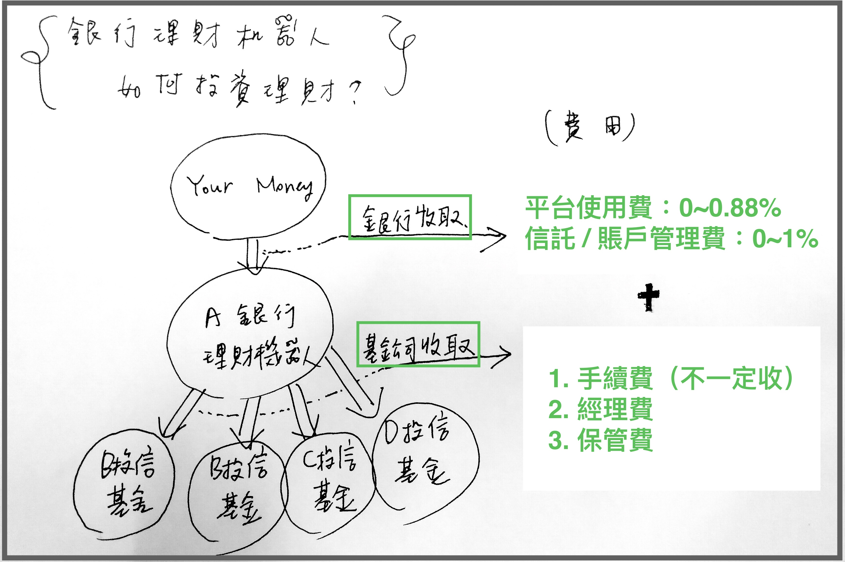 銀行 理財機器人 如何 收費