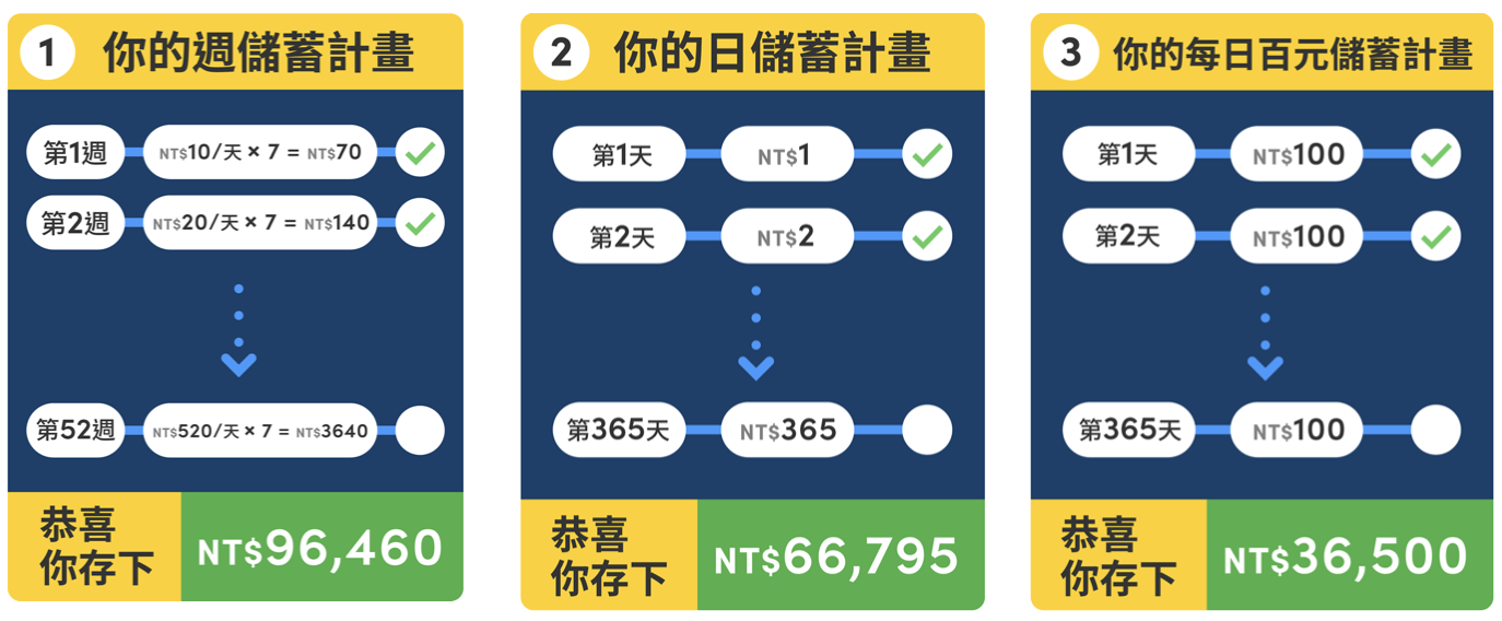 階梯式儲蓄計劃表
