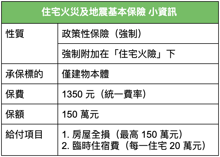 住宅火災及地震基本保險-小資訊