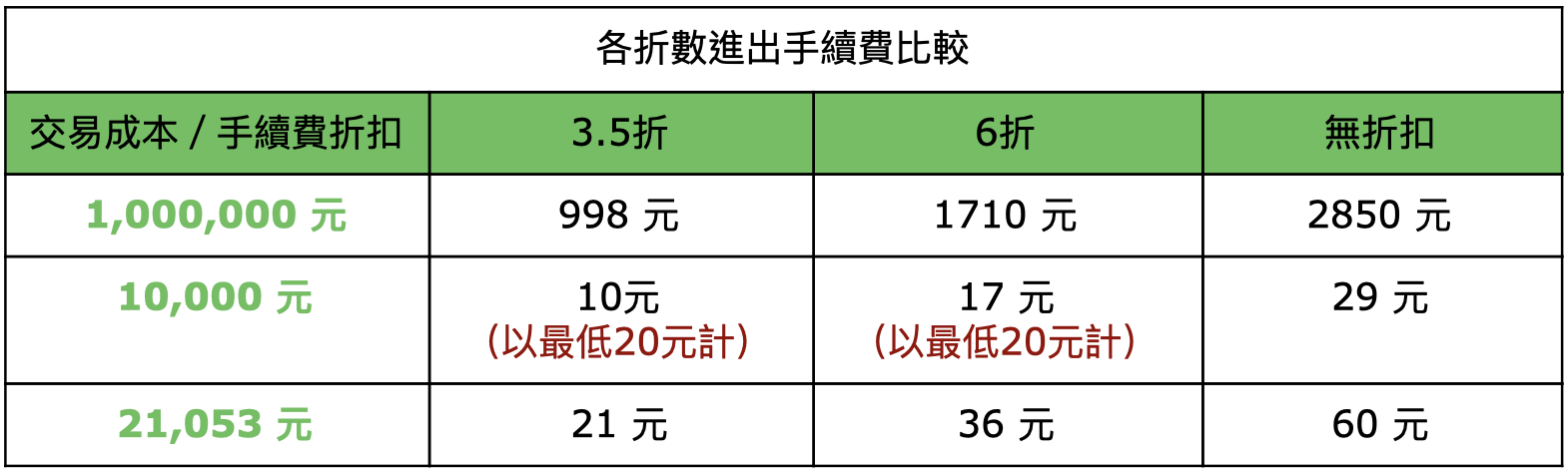 手續費折扣比較
