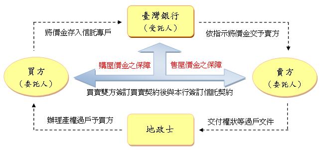不動產買賣價金信託架構圖