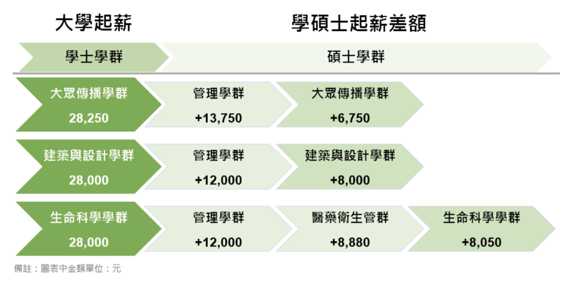 2019 大學畢業念什麼研究所最鍍金?薪水調查大公開