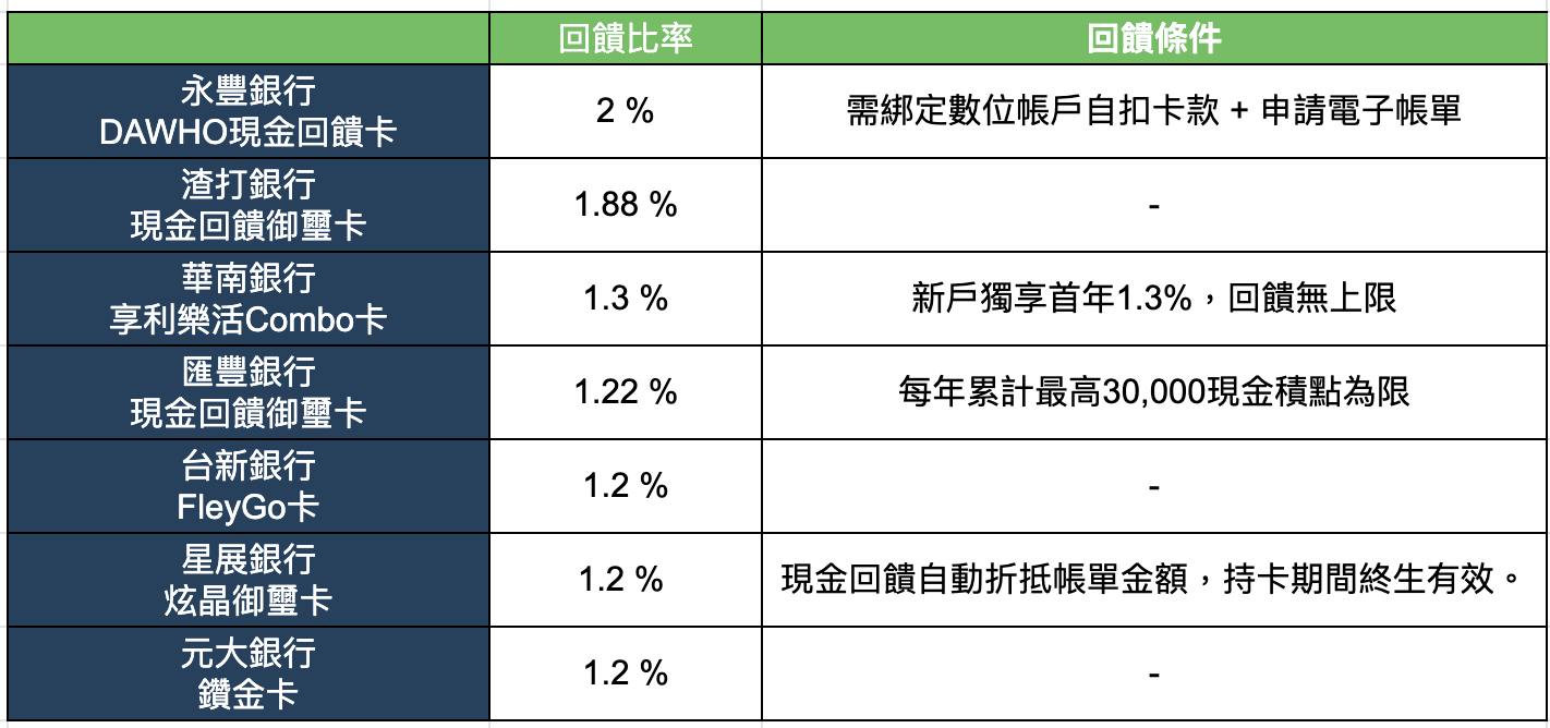 現金回饋信用卡