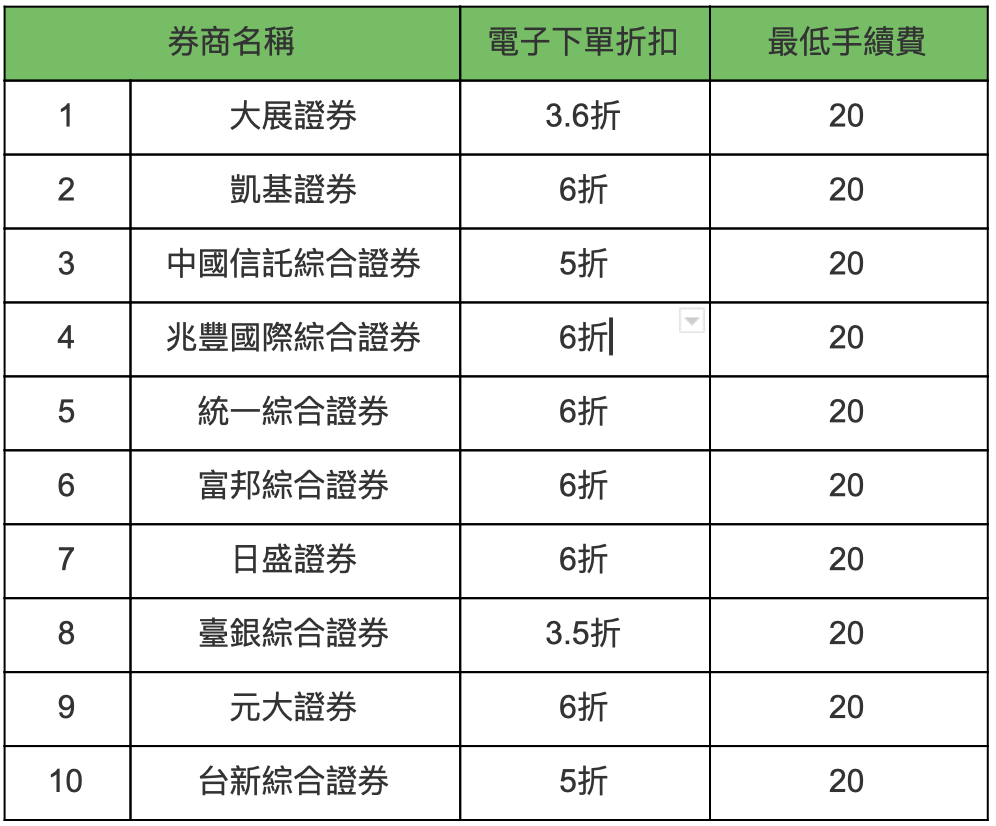 手續費比較