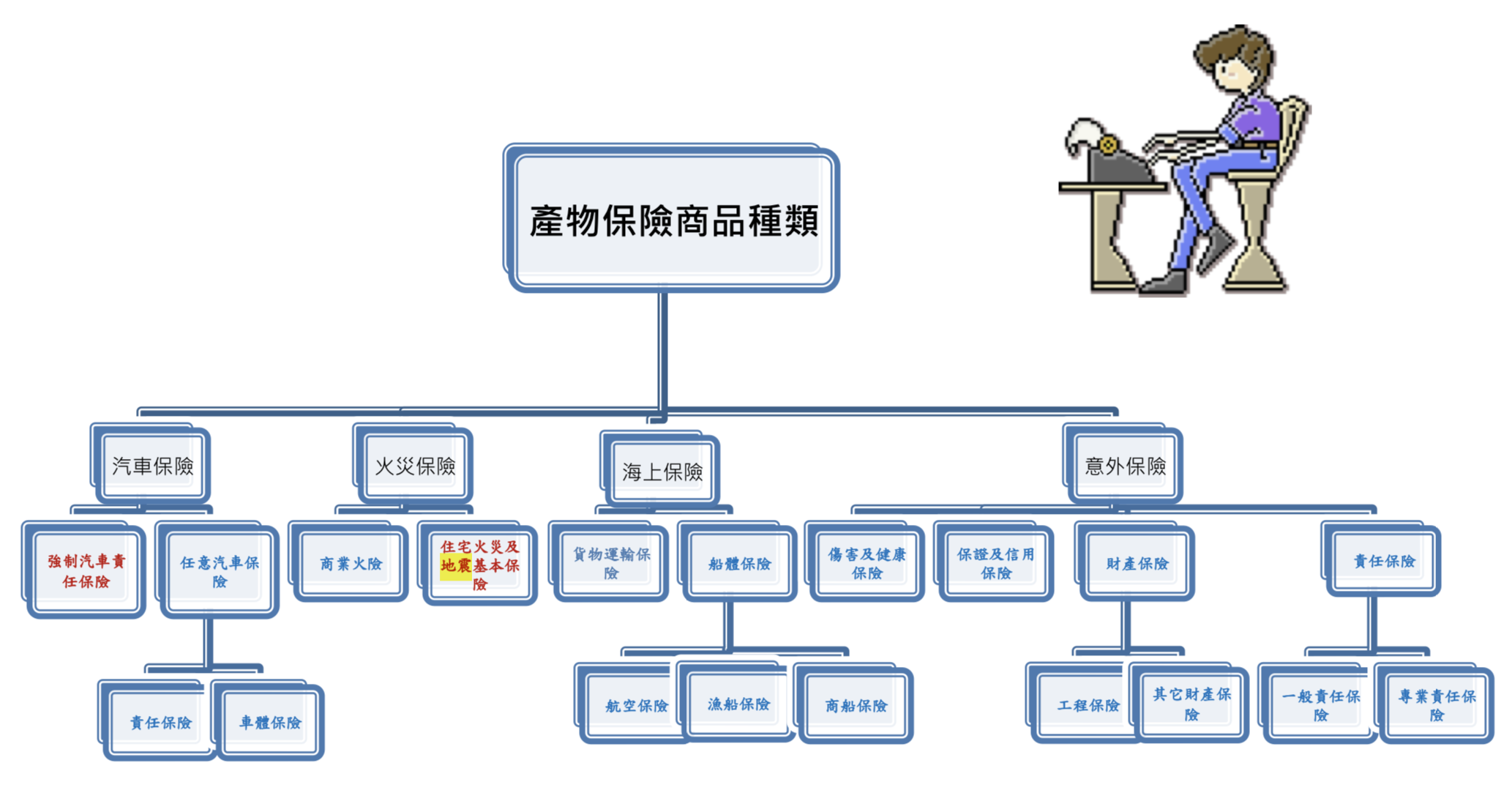 產險種類