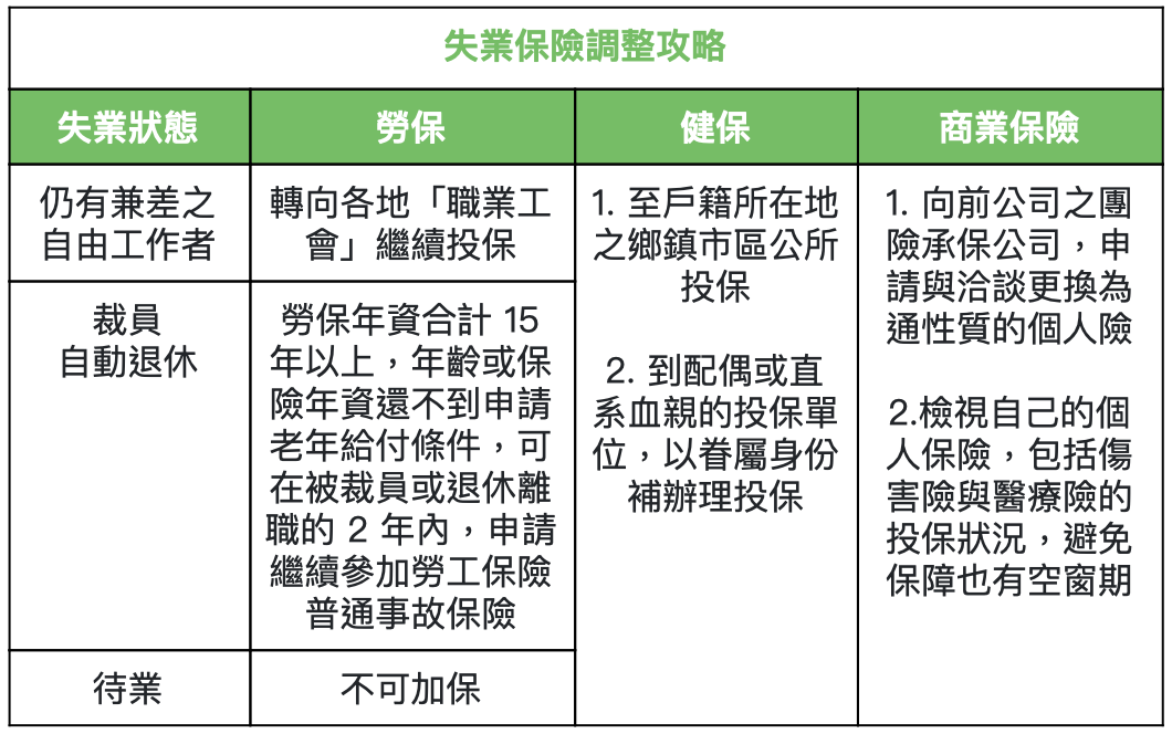 我失業了,勞保、健保還能保嗎?失業保險的 10 大調整重點