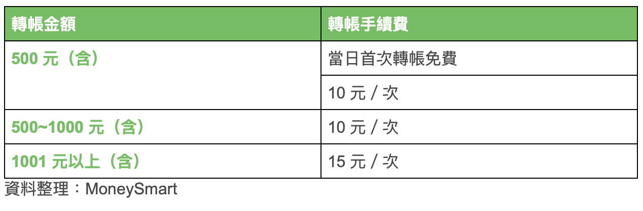 網銀轉帳手續費都一樣?這-2-家銀行,比其他人更便宜-1