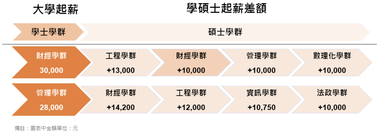 2019 大學畢業念什麼研究所最鍍金?薪水調查大公開