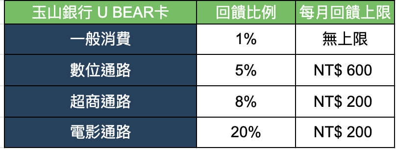 玉山UBEAR卡回饋