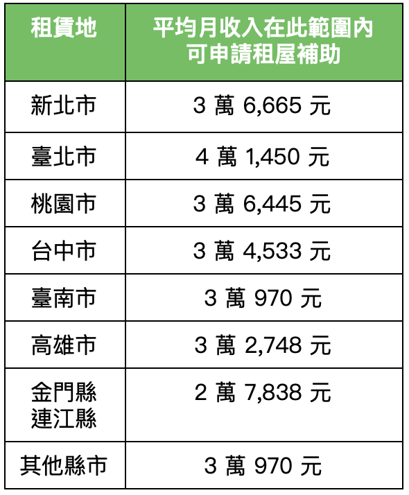 單身婚育租屋補助 7 大疑問一次解答