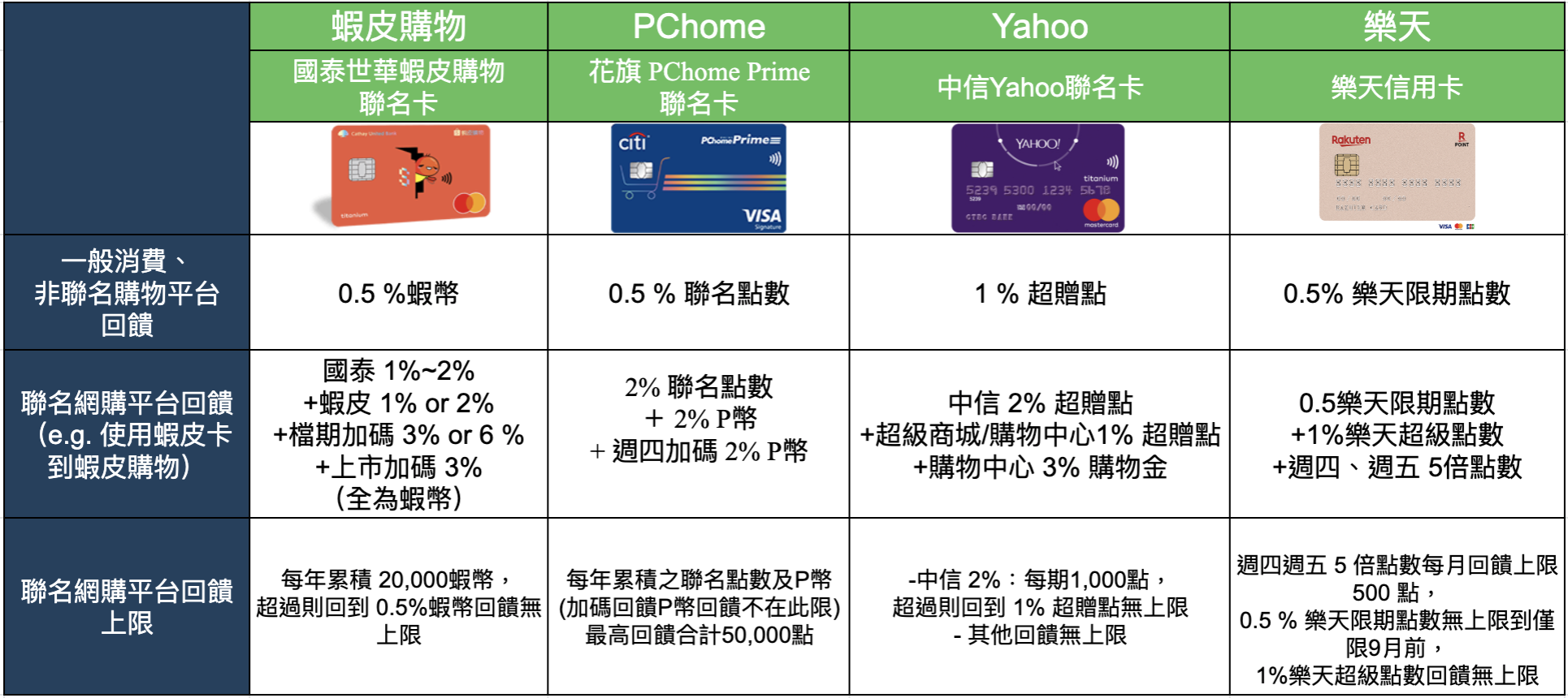 電商聯名卡內容