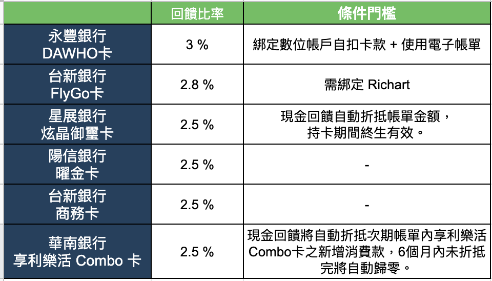 海外消費現金回饋信用卡
