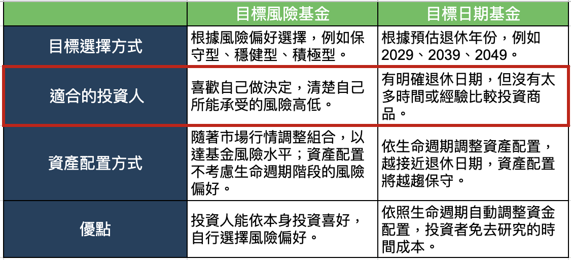 目標風險基金、目標日期基金比較