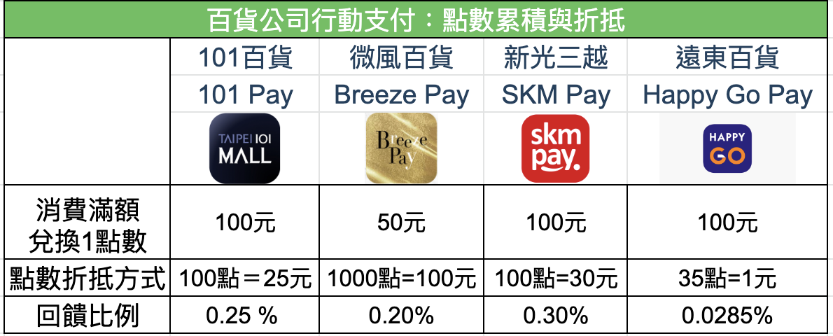 百貨行動支付