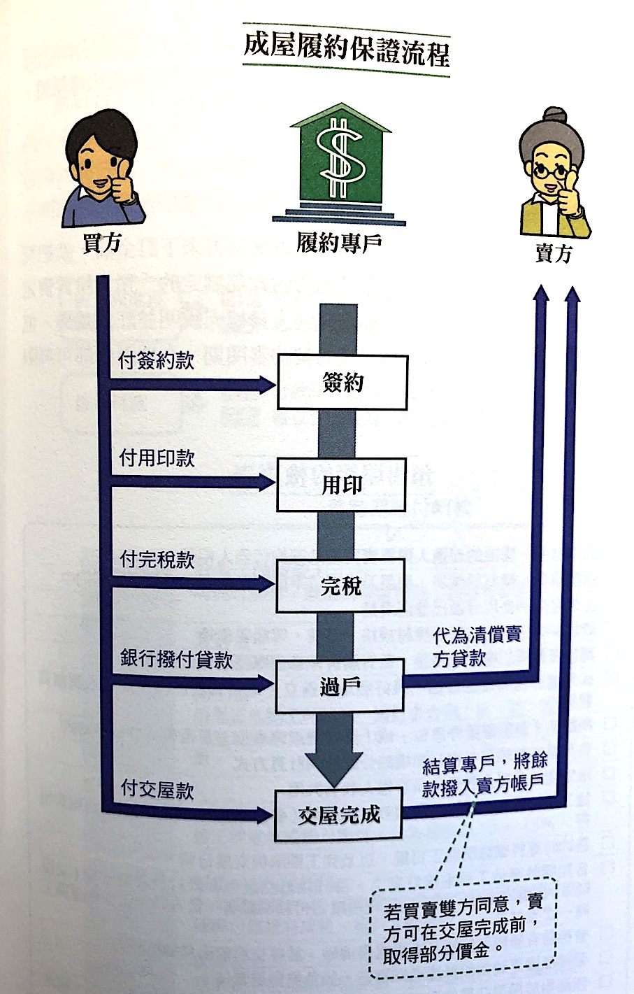 成屋履約保證流程