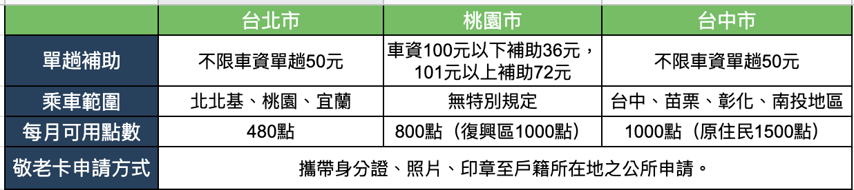 敬老卡計程車優惠