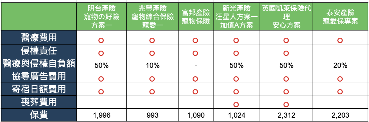 寵物保險內容