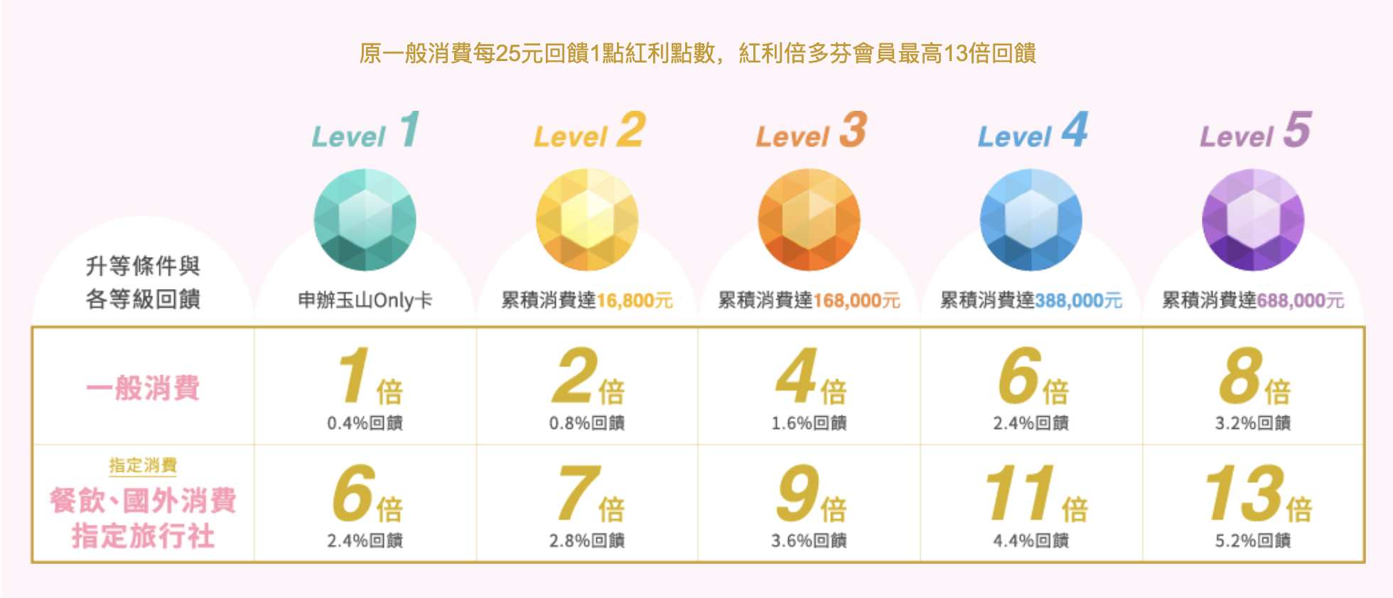 玉山only卡倍多芬紅利機制