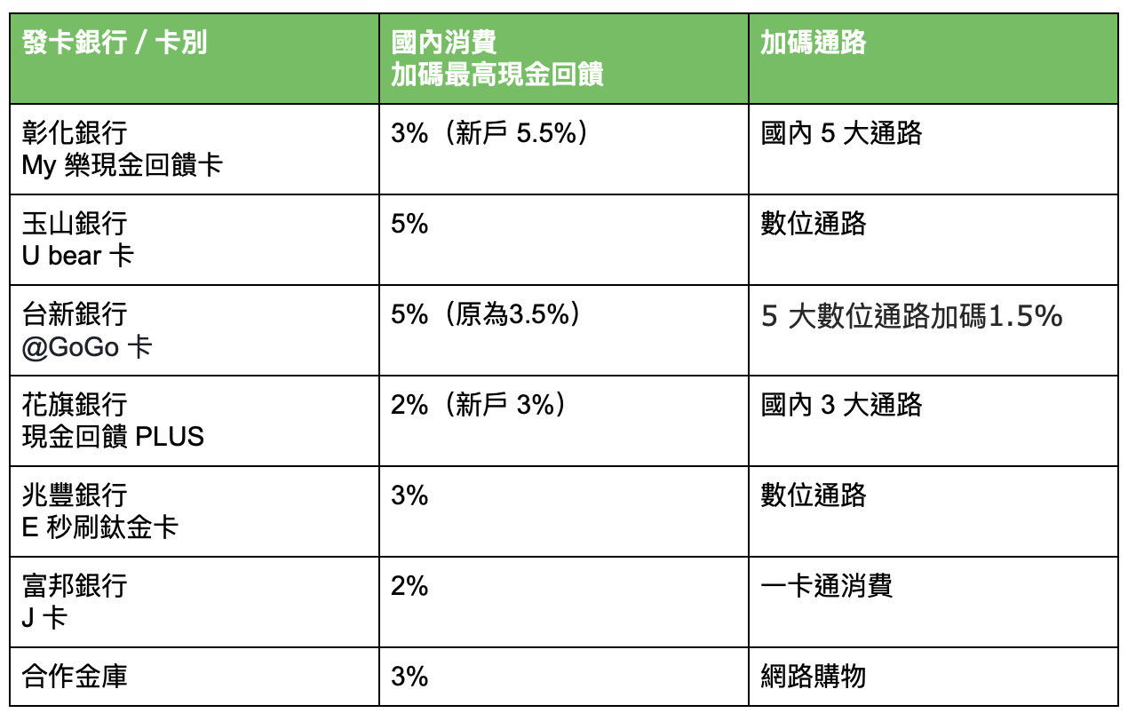 彰銀現金回饋6%