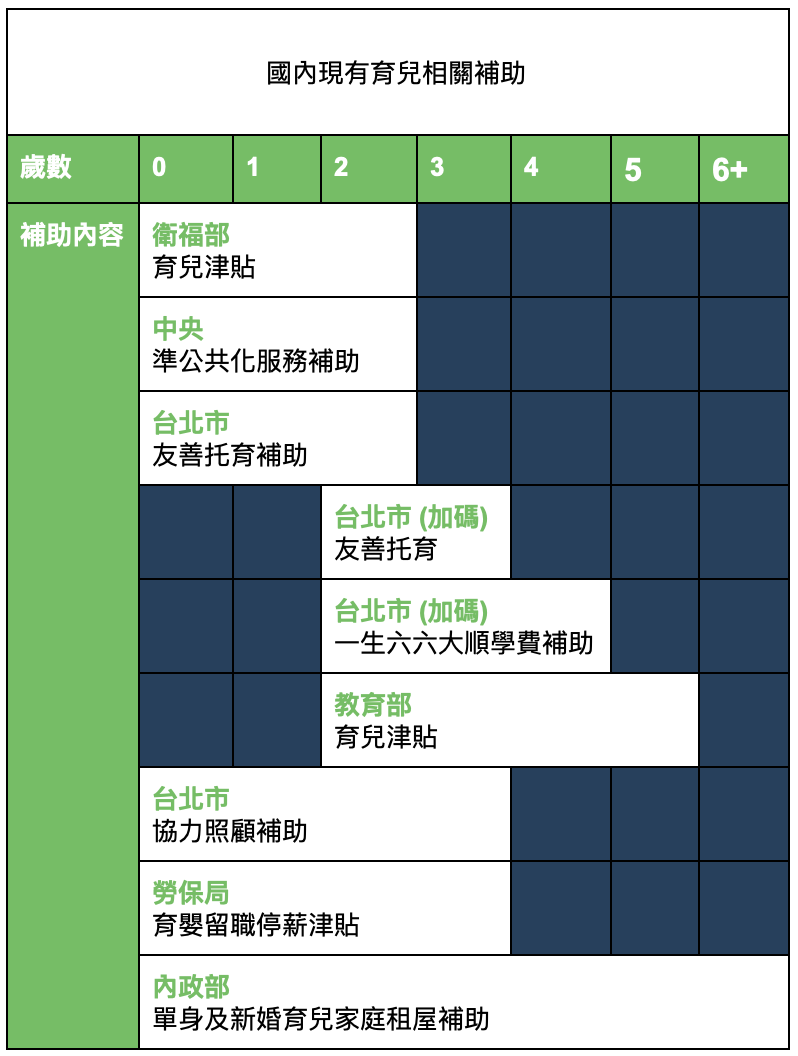 國內現有育兒相關補助