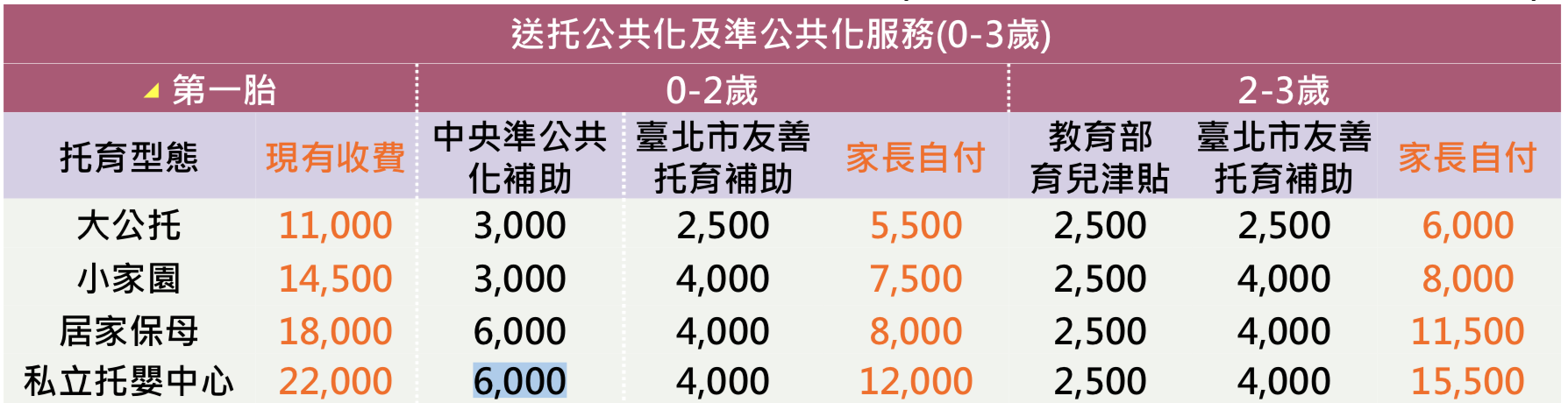 北市托育補助金額