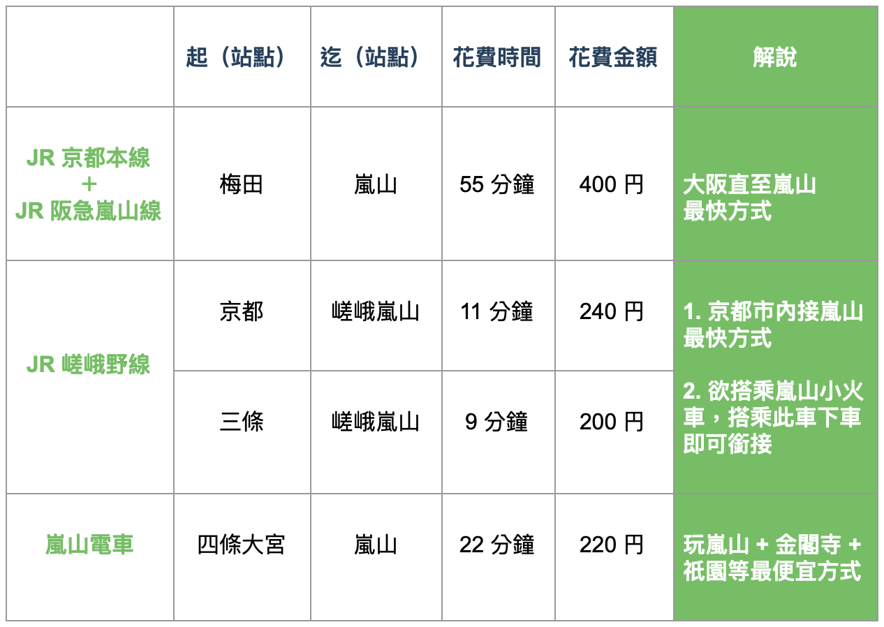 嵐山交通方式比較圖