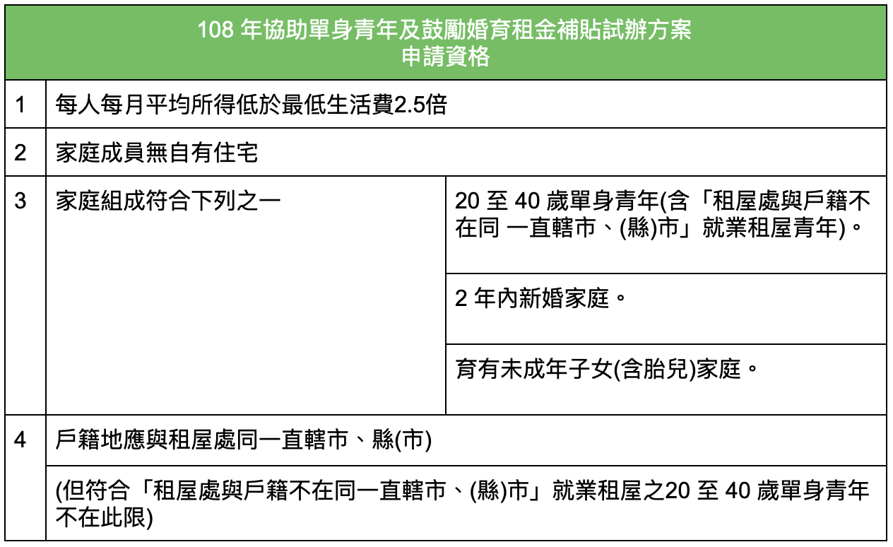 租屋補助申請資格