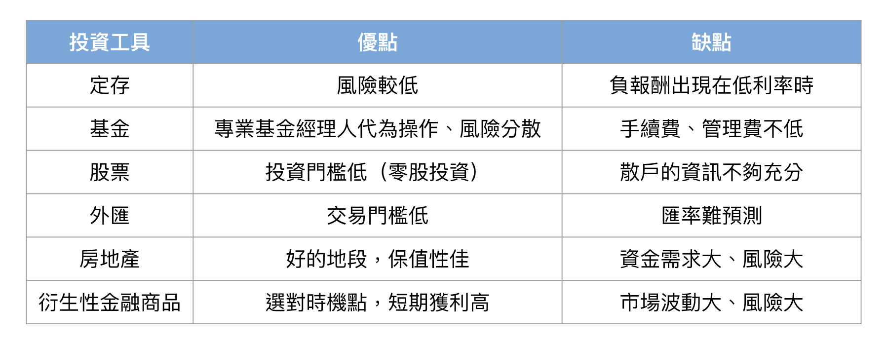 投資工具圖