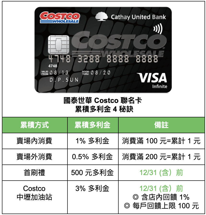國泰世華Costco聯名卡累積多利金4秘訣-