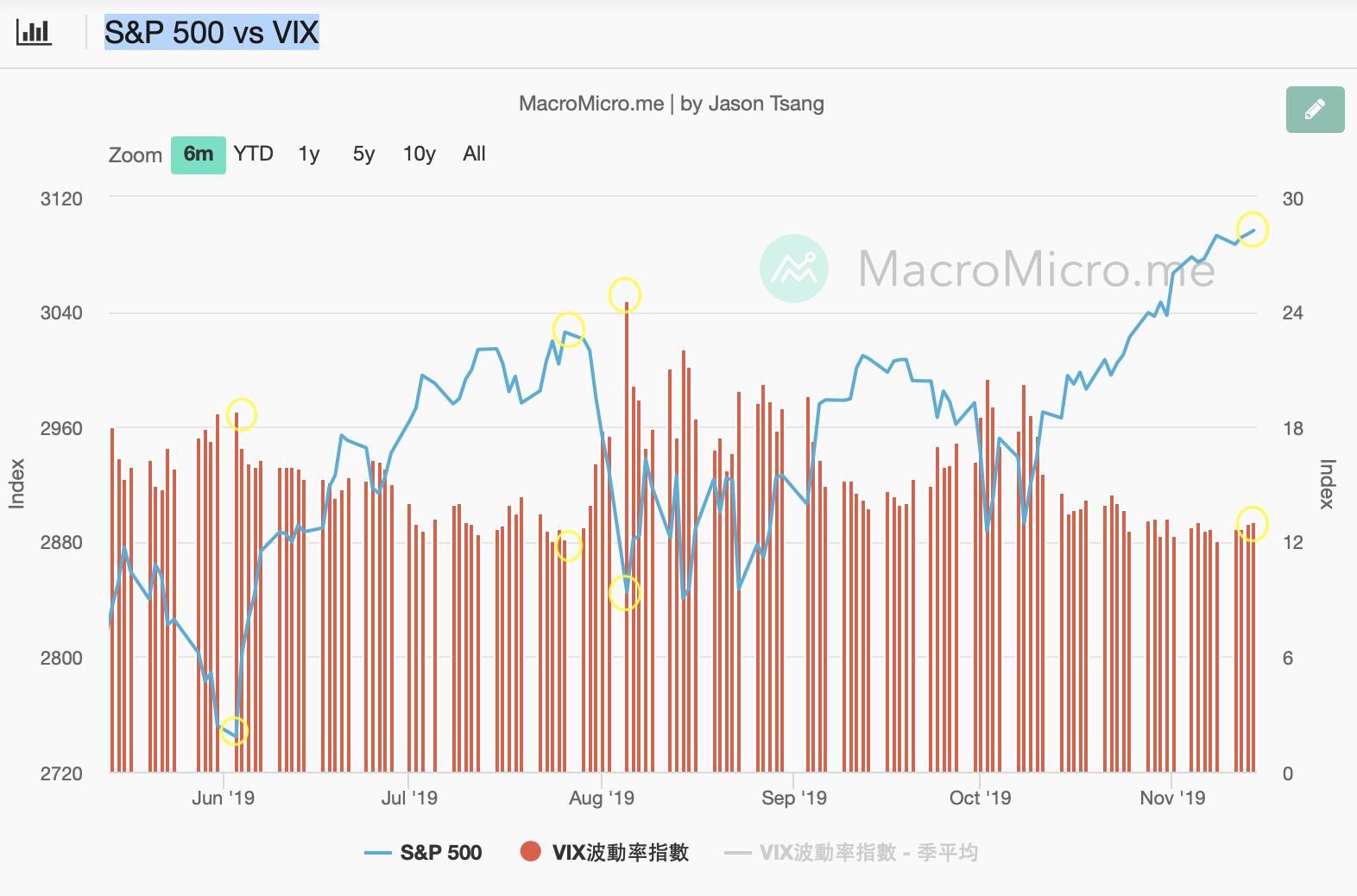 SP-500-vs-VIX-6-mon