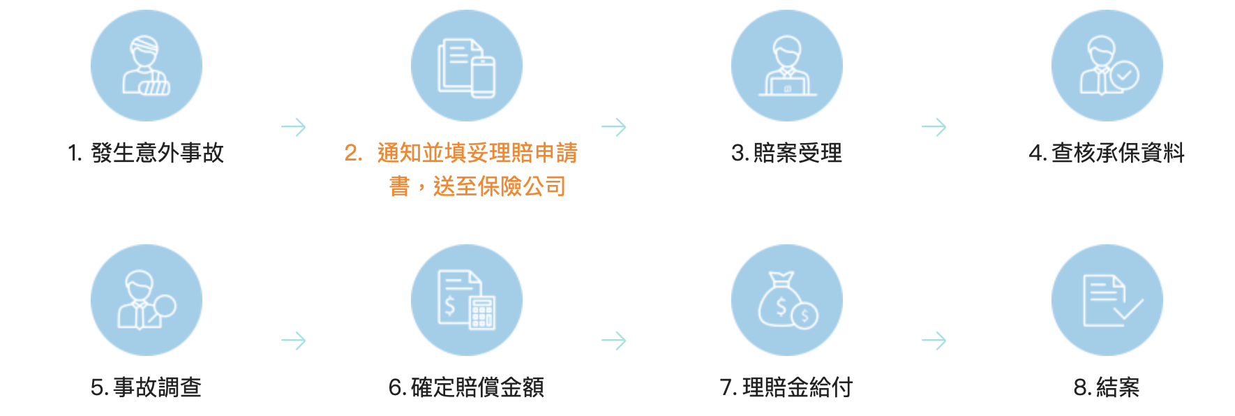 富邦 旅遊不便險 理賠 申請流程