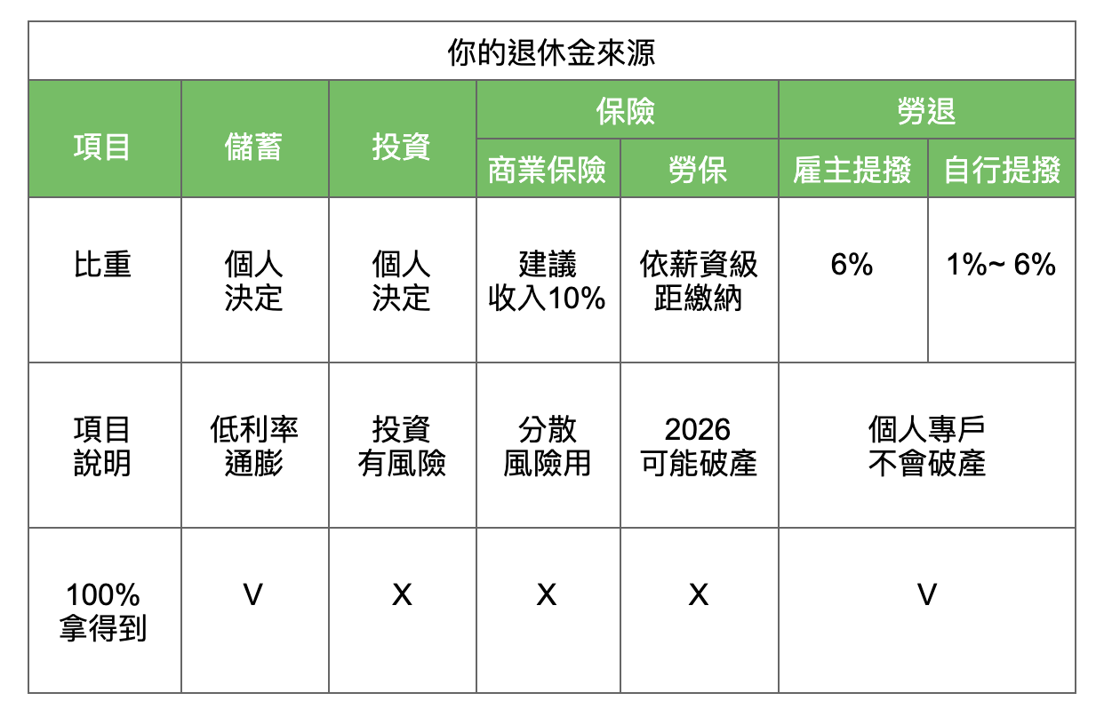 勞退自提的神奇力量!每天少喝一杯咖啡,退休每月多領 1 萬元