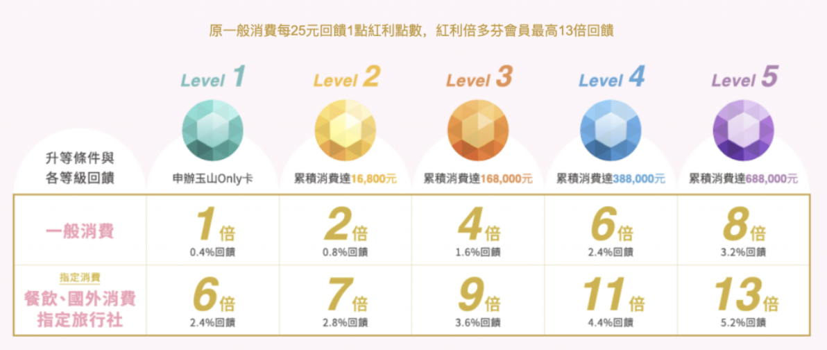 玉山銀行Only卡倍多芬