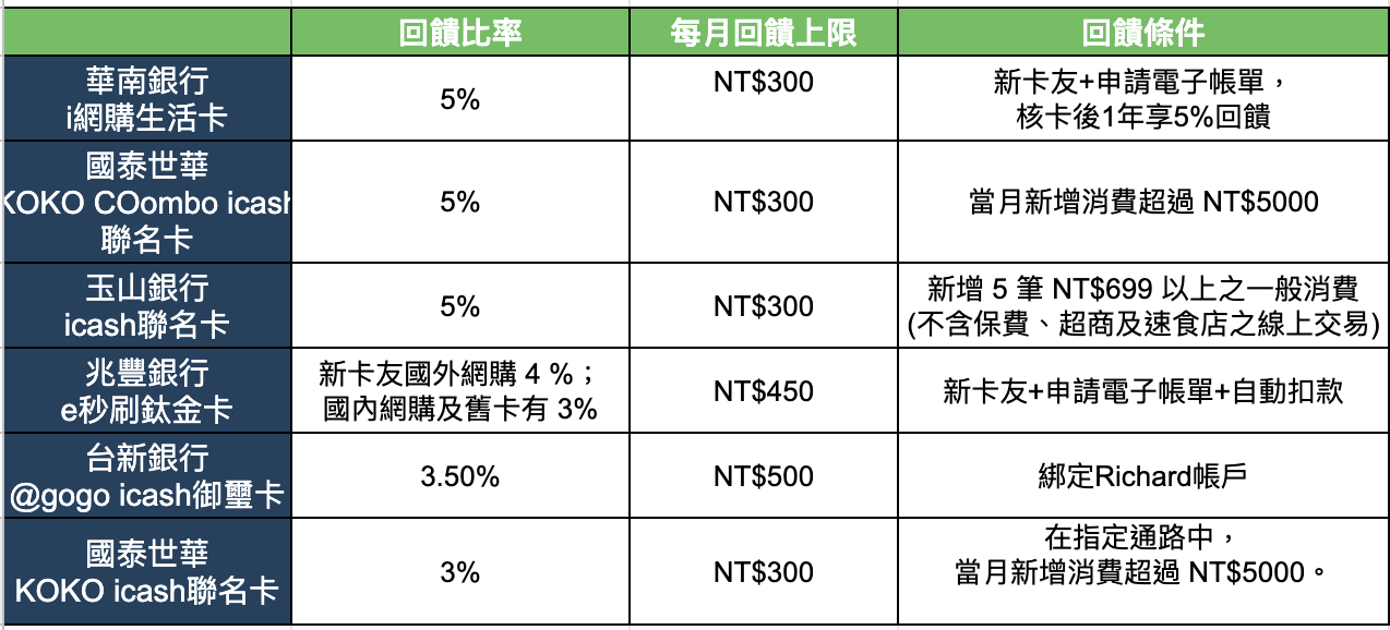 網購回饋信用卡