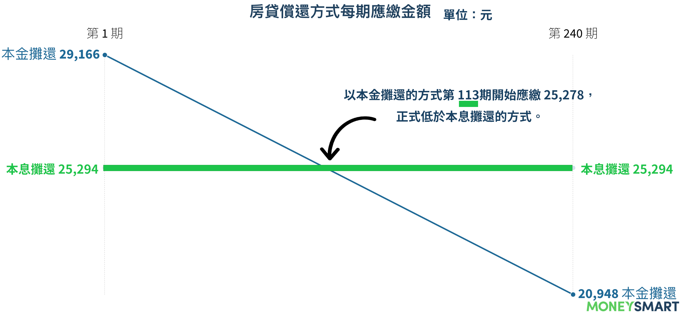 房貸還款方式