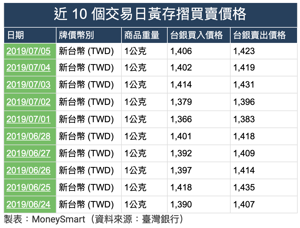 黃金存摺10日買賣價
