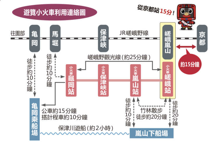 嵐山小火車聯絡圖