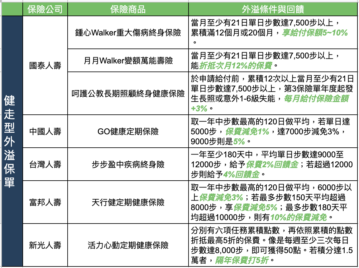 健走型外溢保單