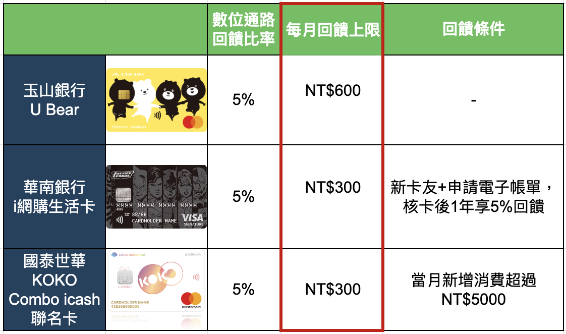 網購信用卡