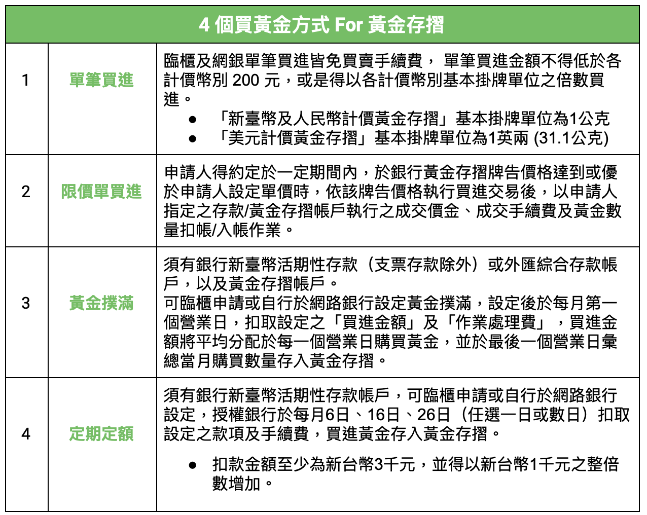 4個買賣黃金存摺方式