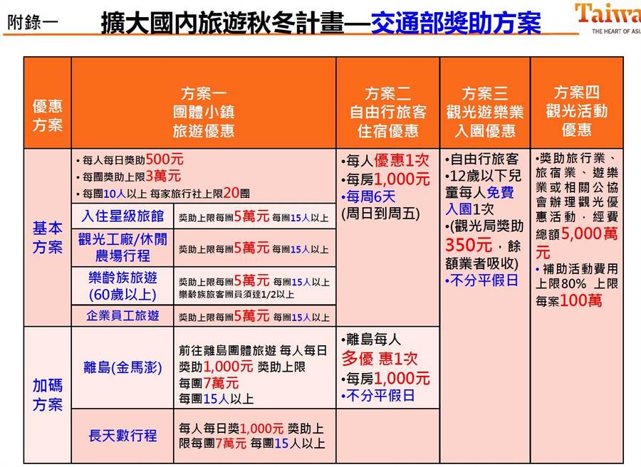 秋冬國旅補助