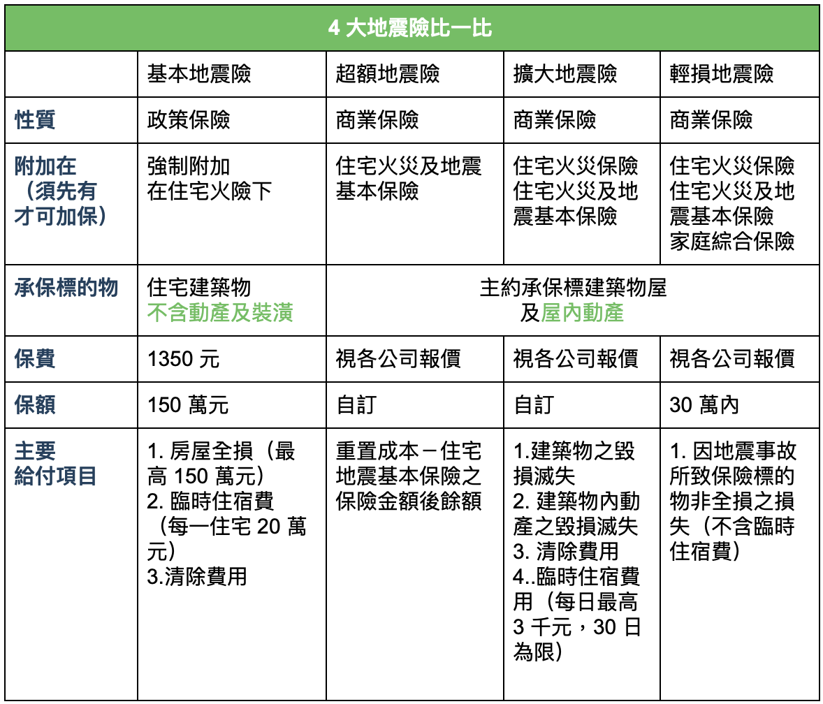 4大地震險 基本 超額 擴大 輕損比一比