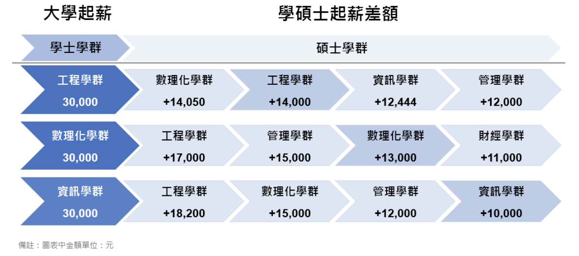 2019 大學畢業念什麼研究所最鍍金?薪水調查大公開