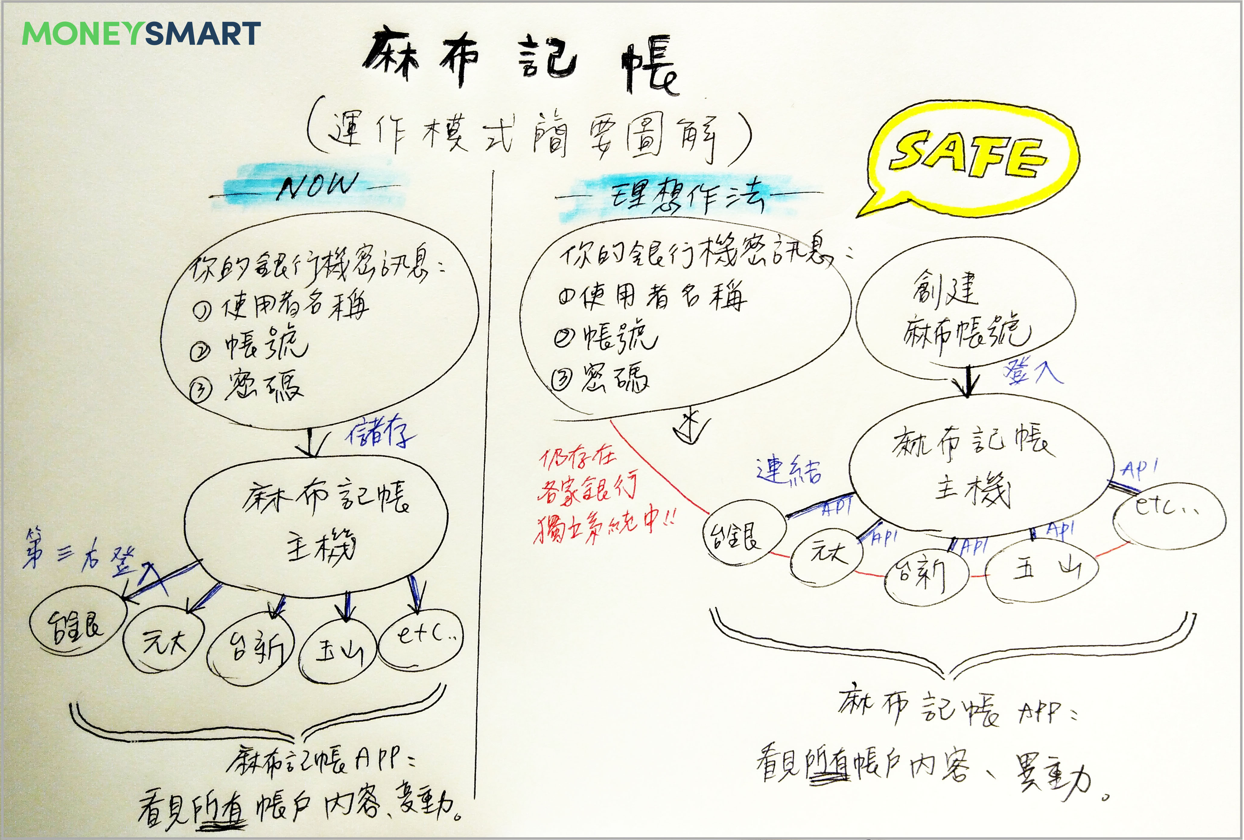 moneybook麻布記帳安全嗎圖解