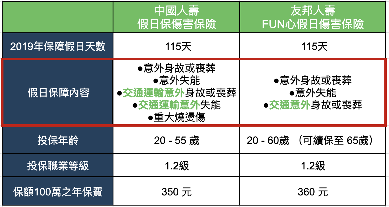 假日保險比較